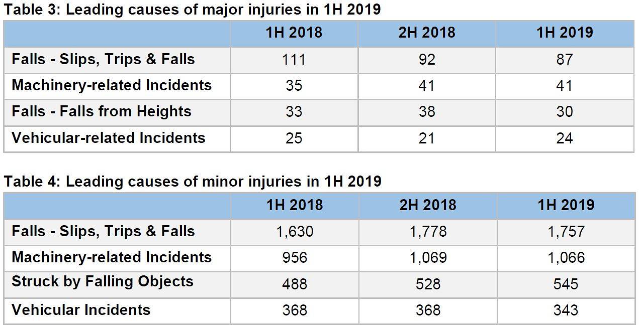 Table: Workplace injuries report, 1H 2019 - 1