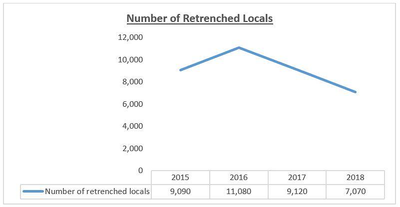 Number of retrenched locals