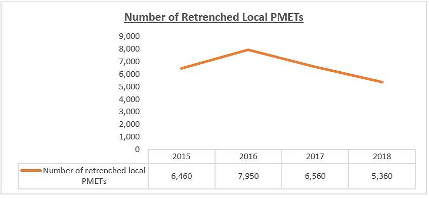 no rising trend of local PMET retrenchment since 2015