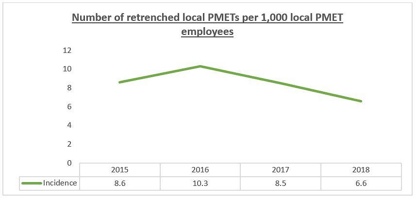 The number of local PMETs retrenched as a share of all local PMET employees
