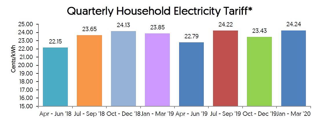 Electricity Tariff To Rise 3.5% In January-March To Hit 5-year High ...