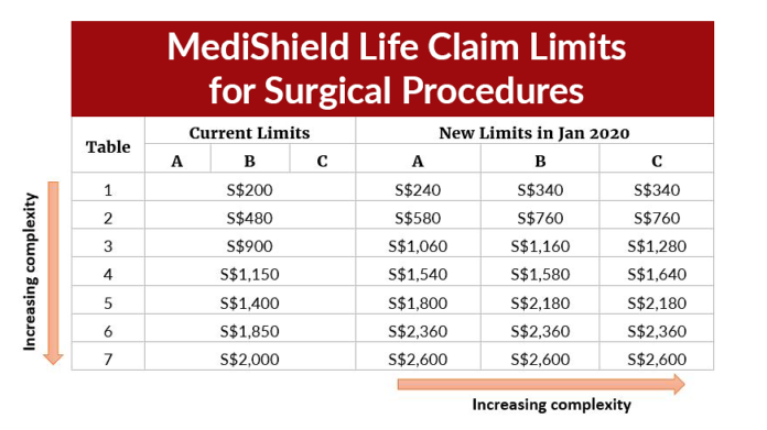 medishield-life-claim-limits-for-surgical-procedures.png