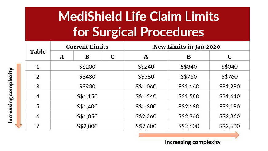 MediShield Life claim limits for surgical procedures