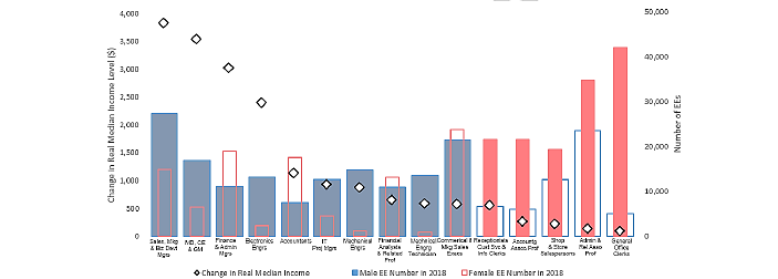 Occupation real wage growth