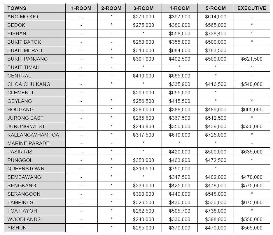 hdb resale prices by towns and flats 2019