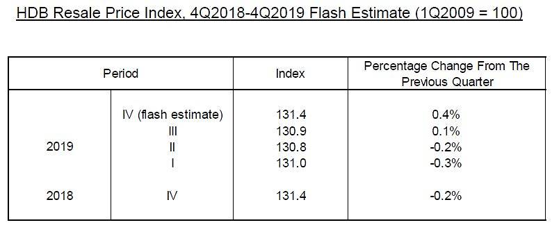 HDB resale price index Q4 2019
