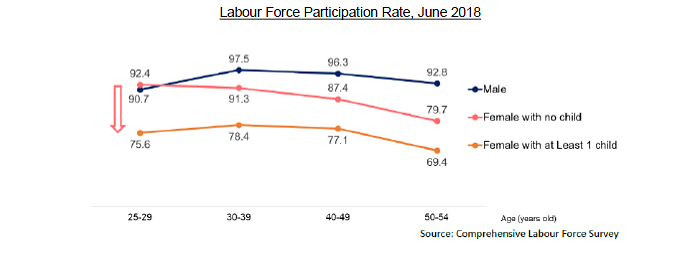 Labour force participation rate of women, women with children, men