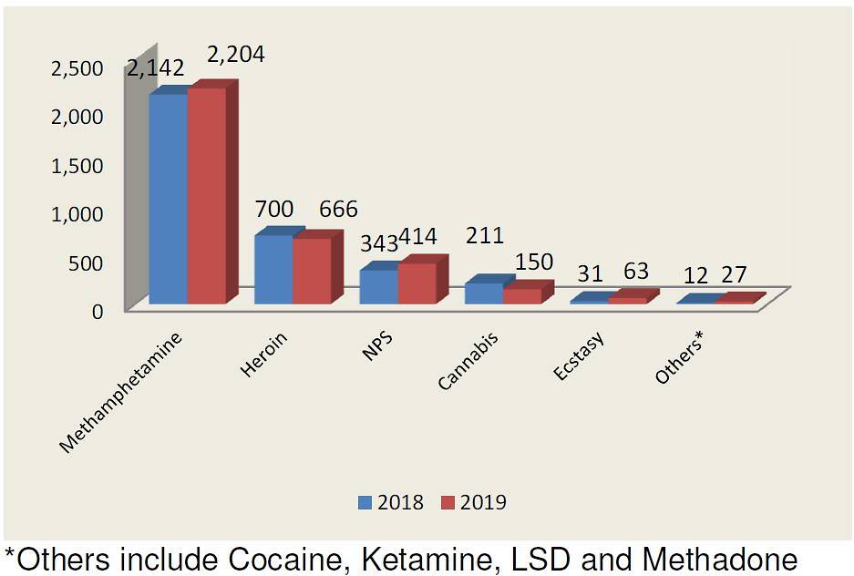 Drugs abused in 2019