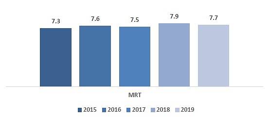 Mean satisfaction score for MRT