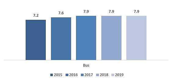 Mean satisfaction score for bus services