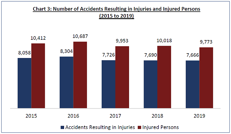 Annual road traffic situation 2019 Chart 3