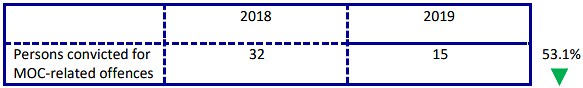 ICA statistics 2019 5