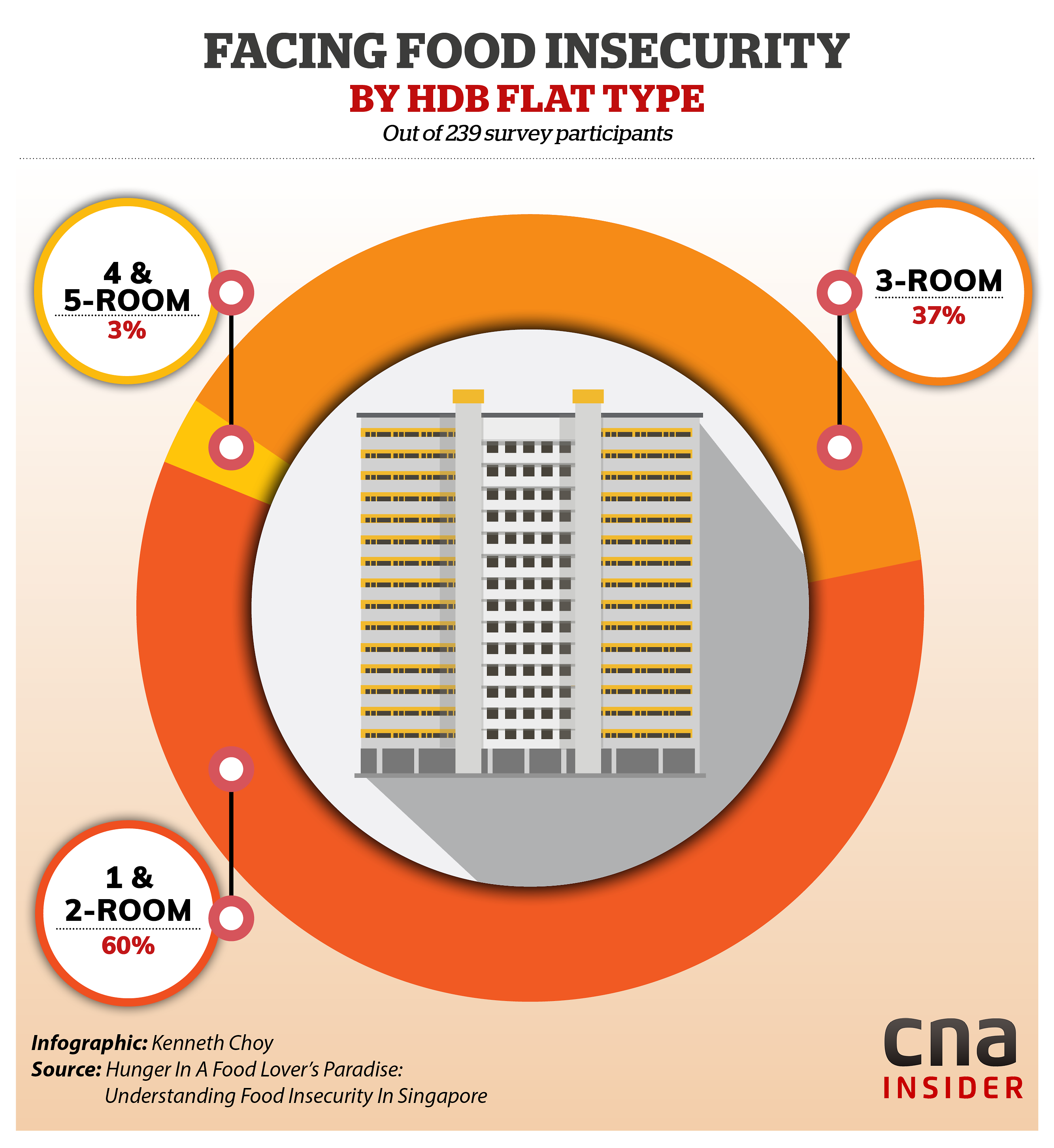 A1 food insecurity 35
