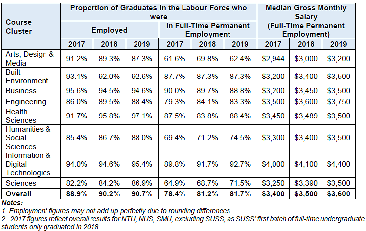 Employment Indicators of fresh graduates by course clusters