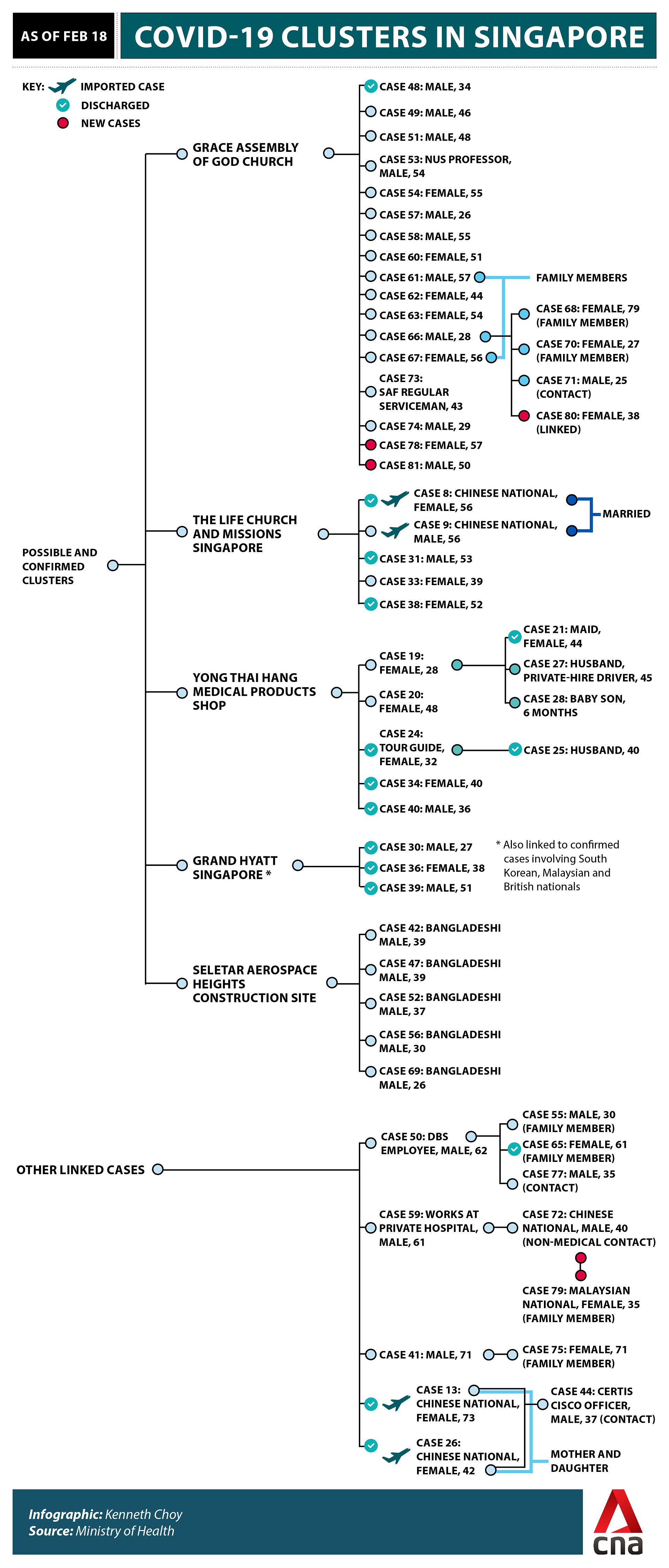 Singapore COVID-19 clusters infographic Feb 18