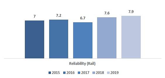 Mean satisfaction score for Reliability (Rail)