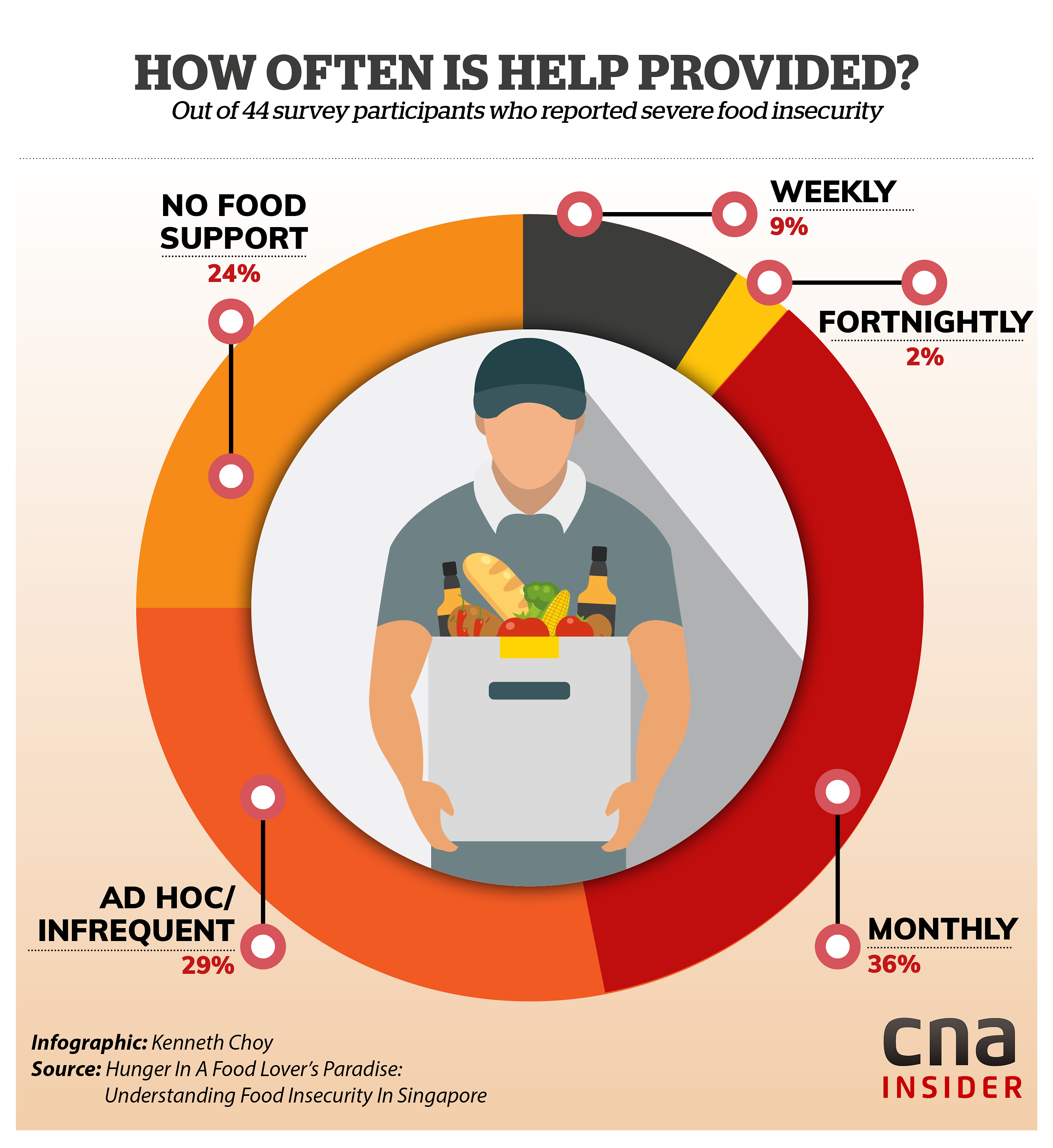 A2 food insecurity 65