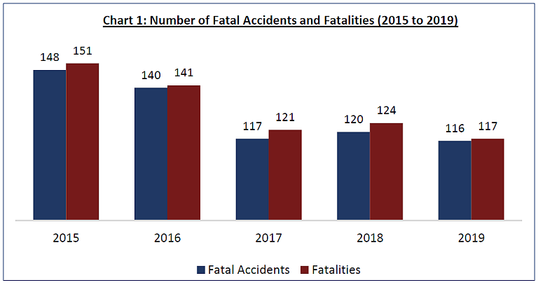 Annual road traffic situation 2019 Chart 1