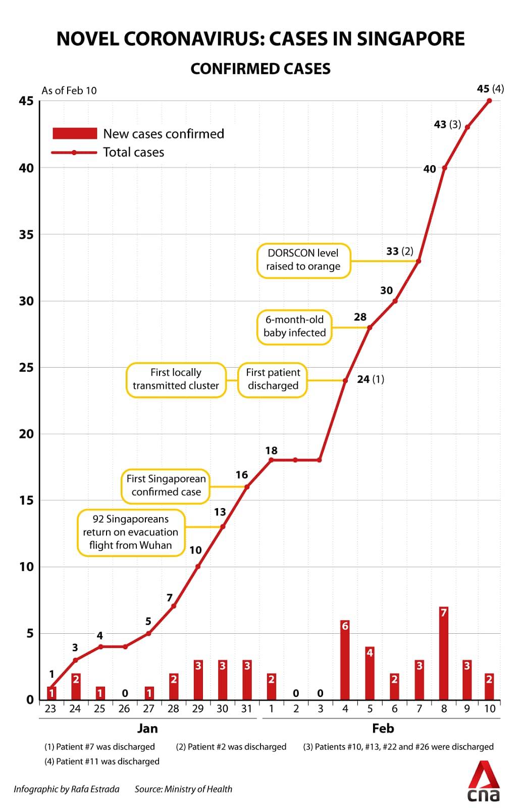 Coronavirus Singapore cases infographic Feb 10