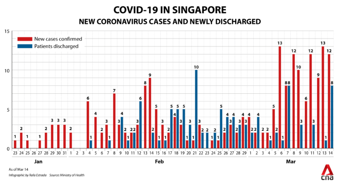 covid-19-singapore-bar-chart-mar-14-2020.png