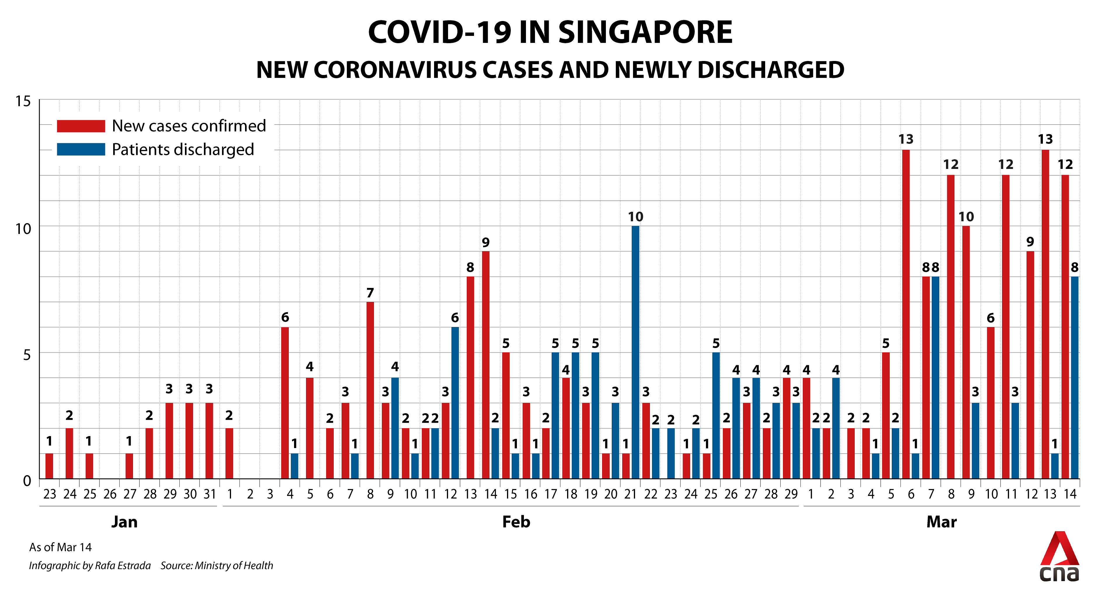 COVID-19 Singapore bar chart Mar 14, 2020
