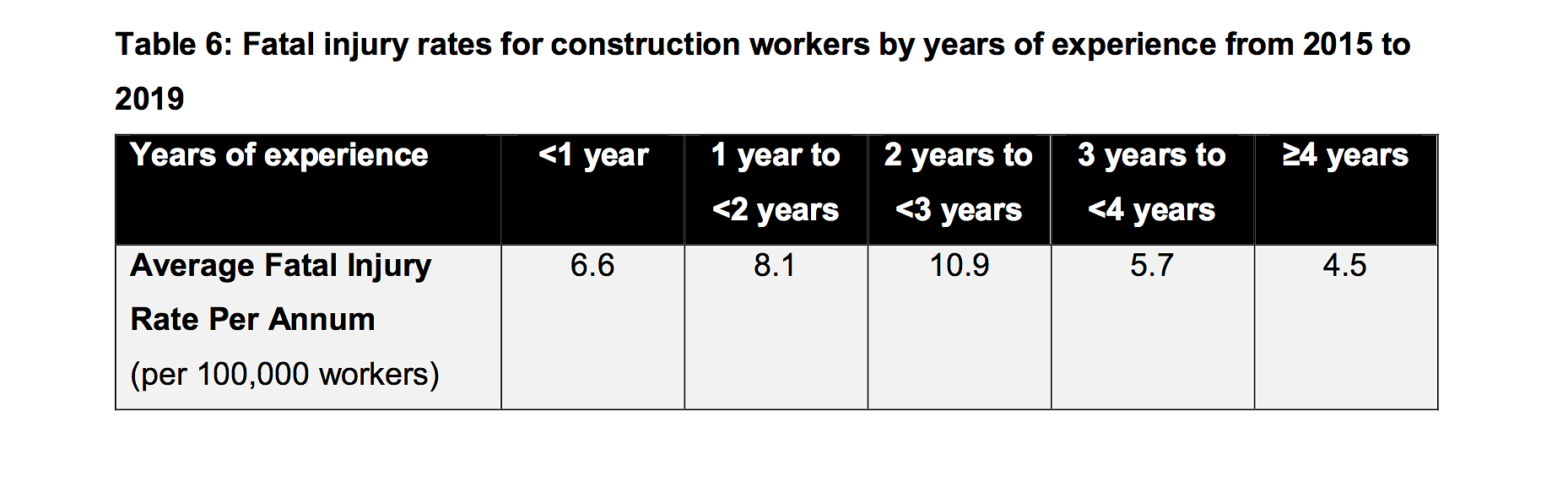 (rp) construction worker experience injury rate