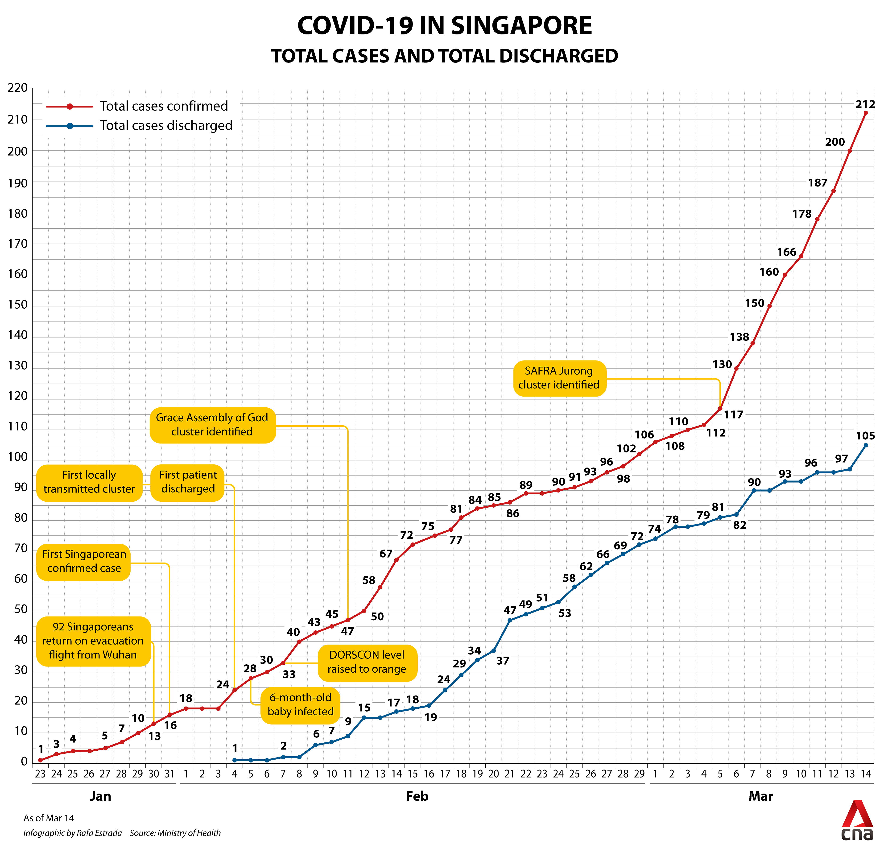 COVID-19 Singapore chart Mar 14, 2020 total