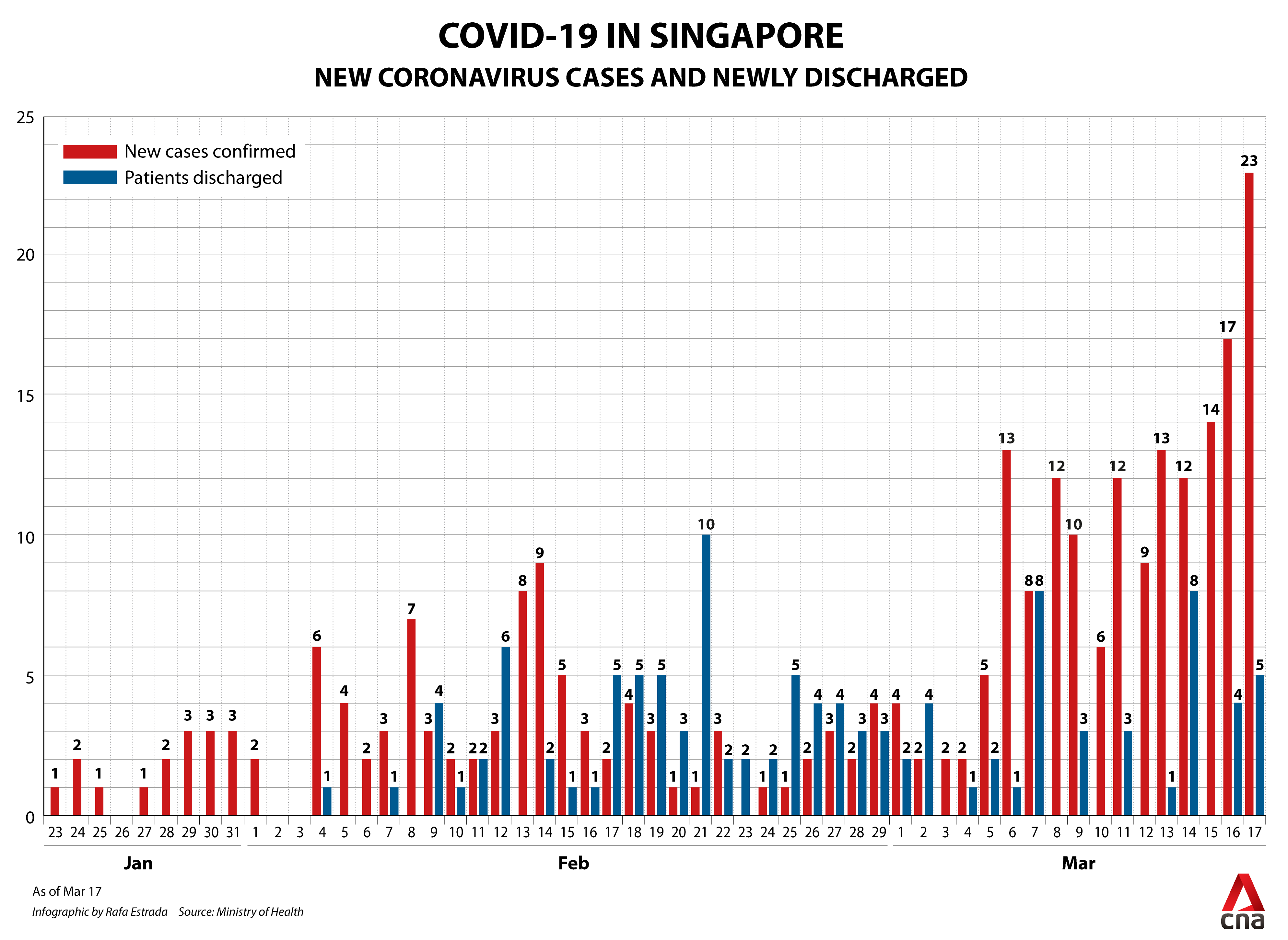 covid-19 singapore new cases mar 17