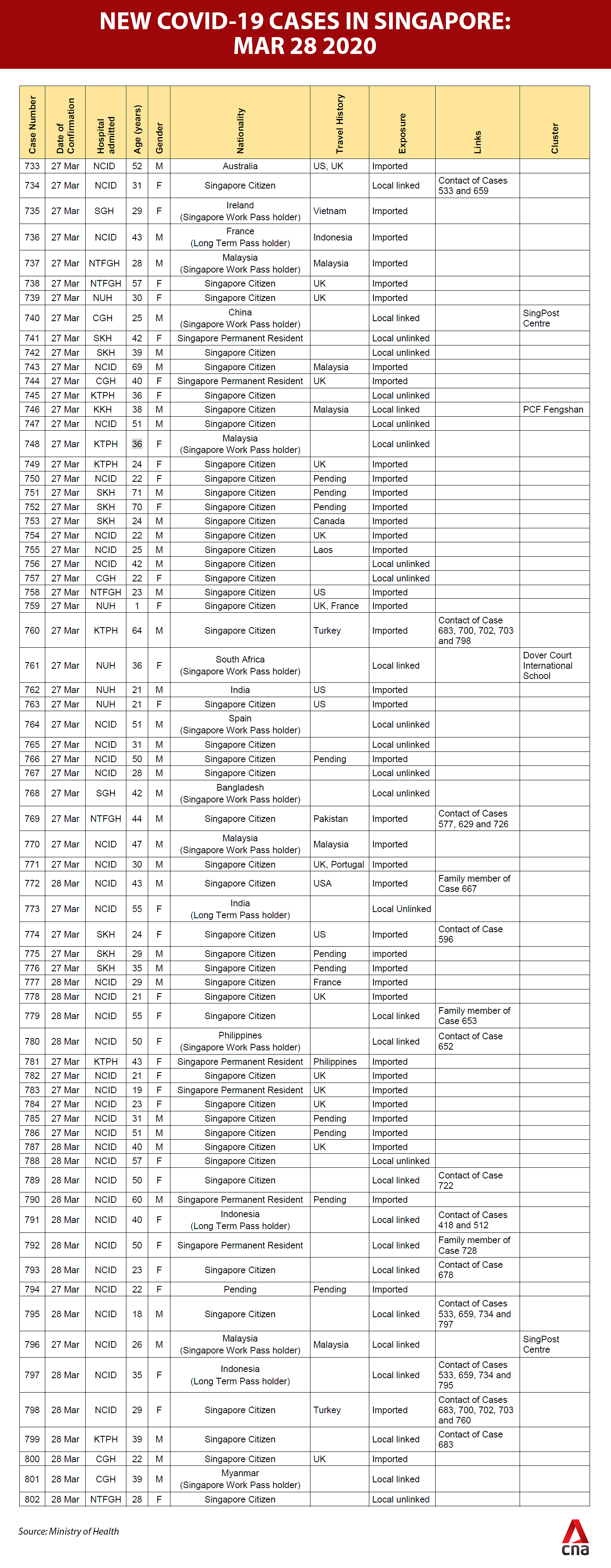 SG COVID-19 table Mar 28