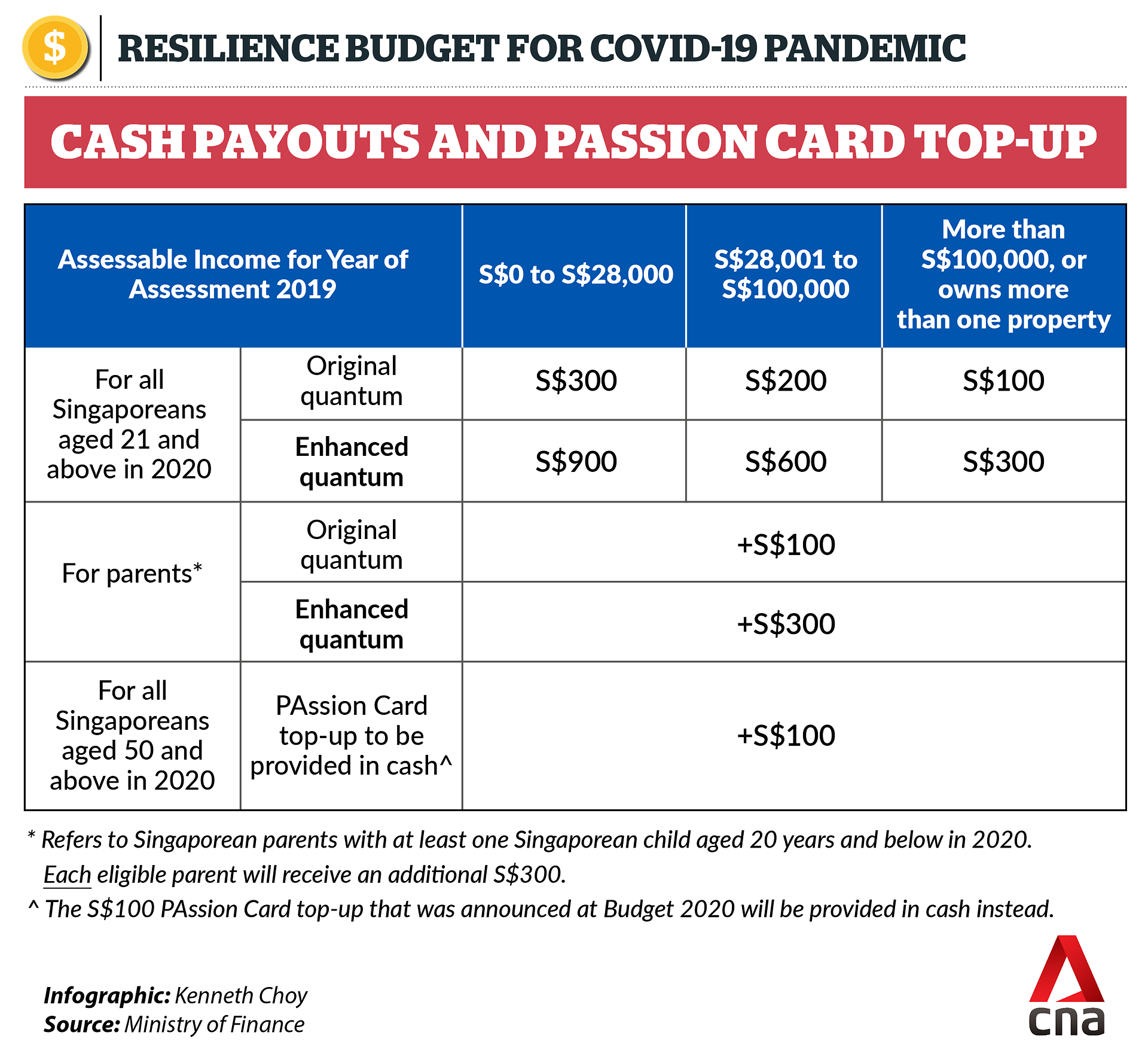 COVID-19 Singapore budget cash payouts infographic