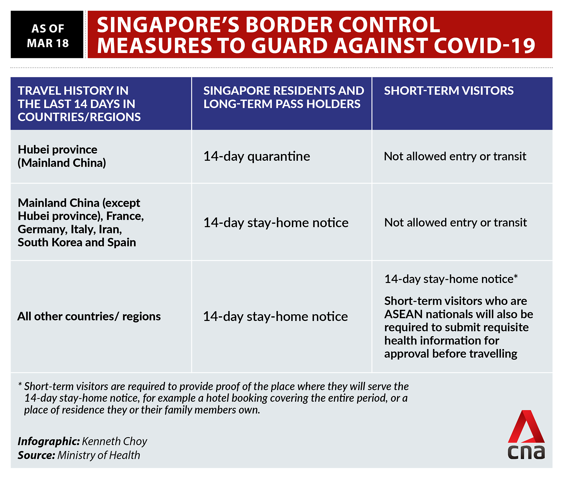 Border control measures Singapore Mar 15