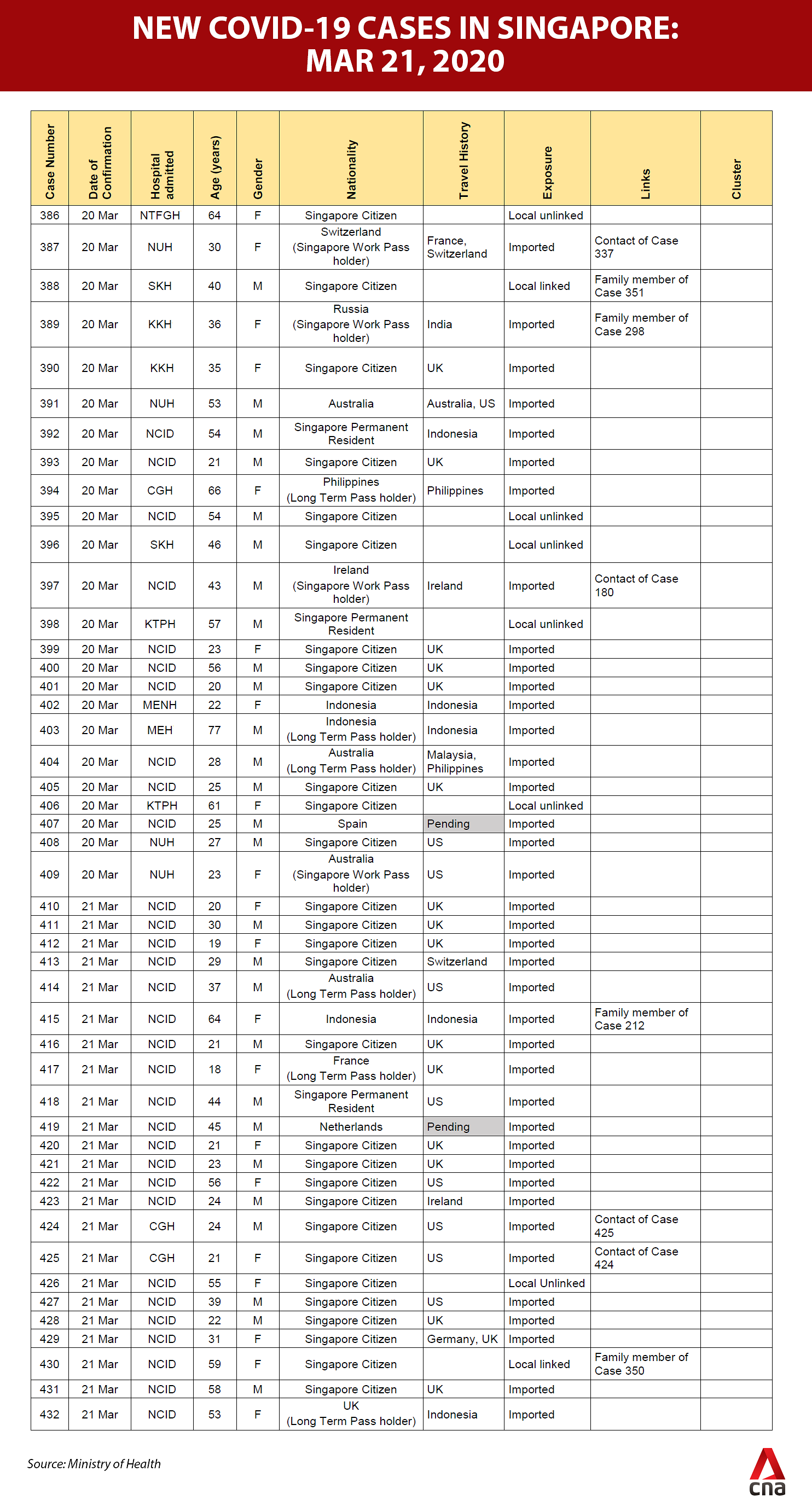 Singapore COVID-19 new cases Mar 21 - table