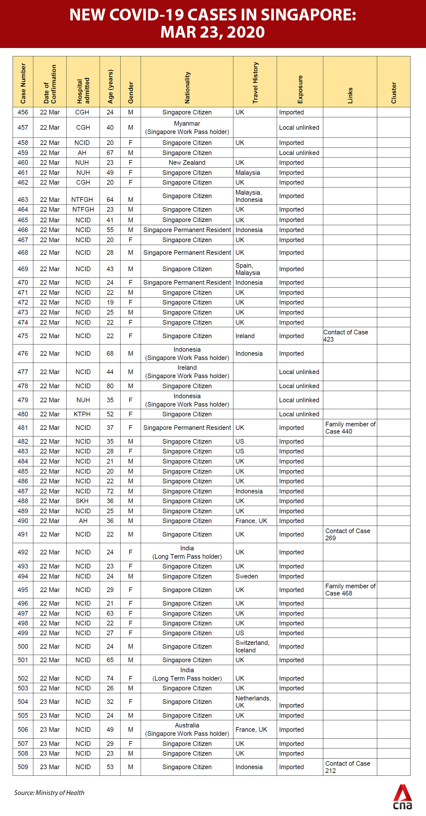 MOH COVID-19 update table Mar 23