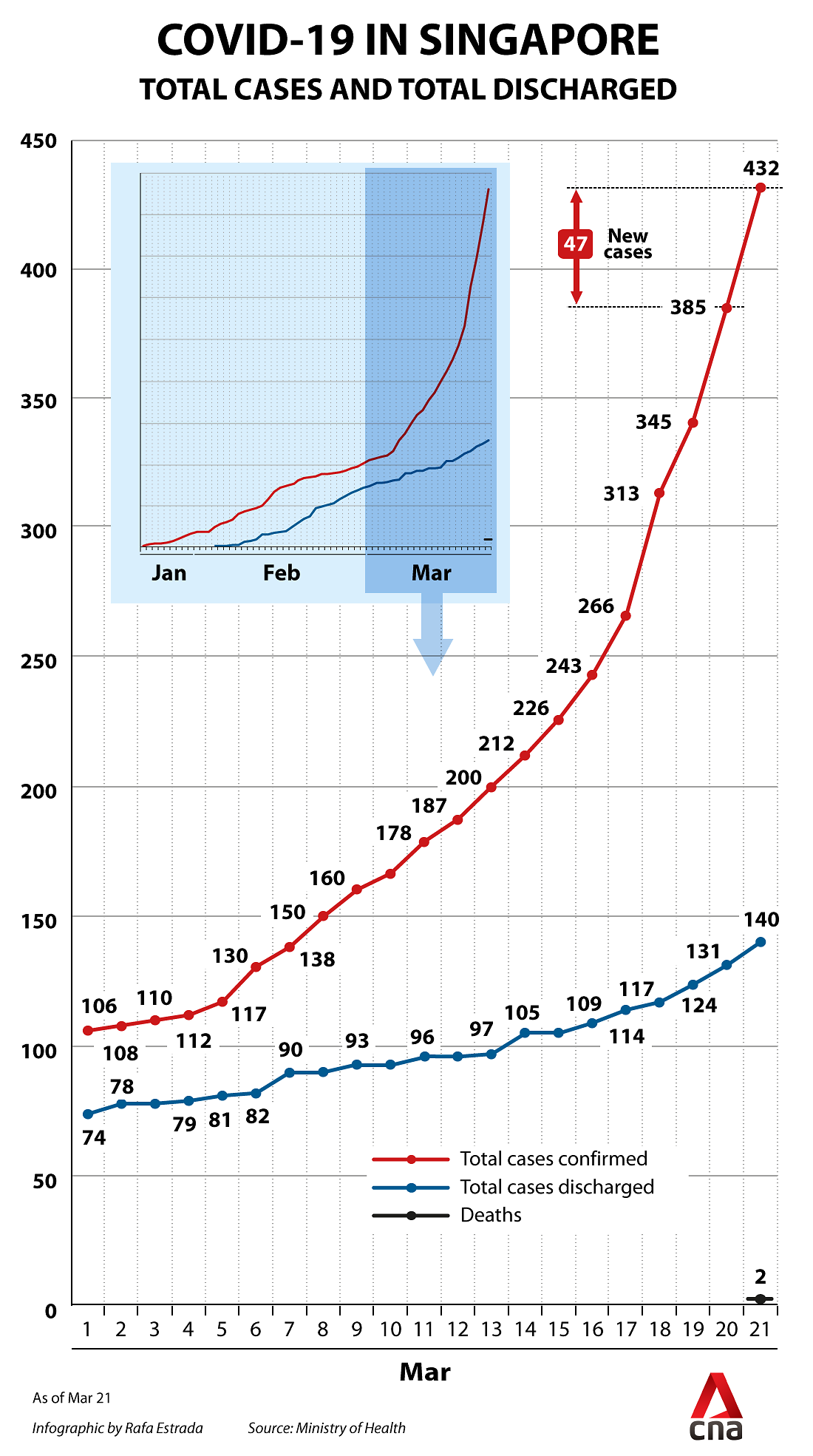 COVID-19 daily update Mar 21, 2020 line graph