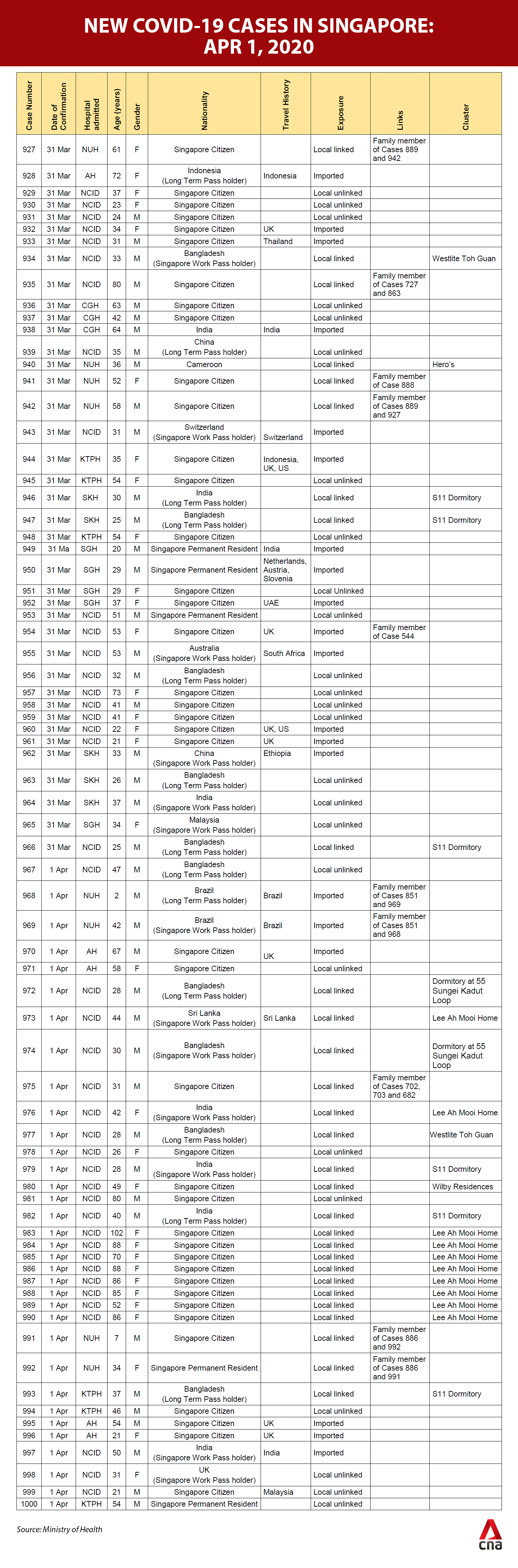 MOH COVID-19 Singapore new cases Apr 1