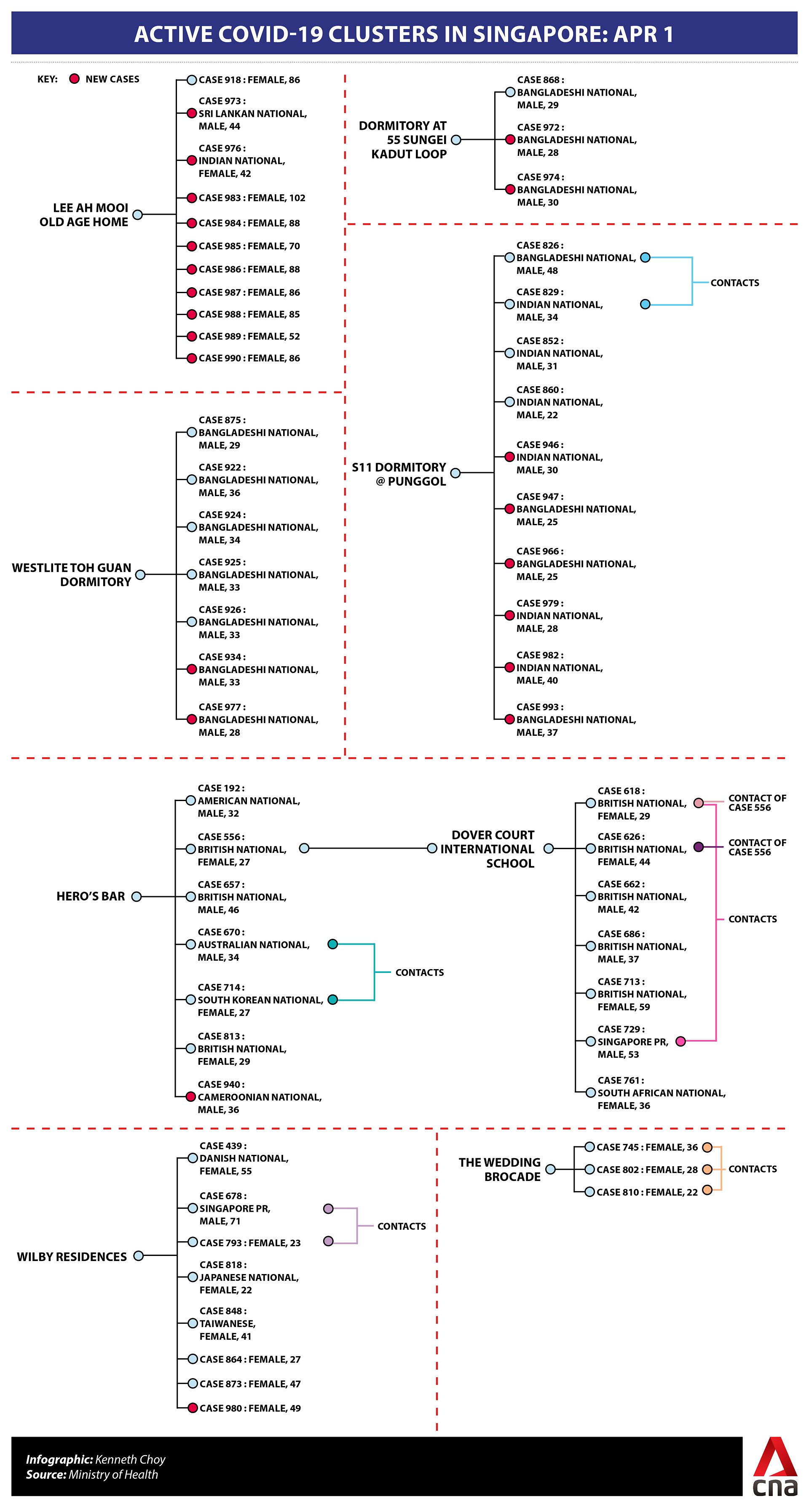 Infographic Apr 1 COVID-19 clusters in Singapore