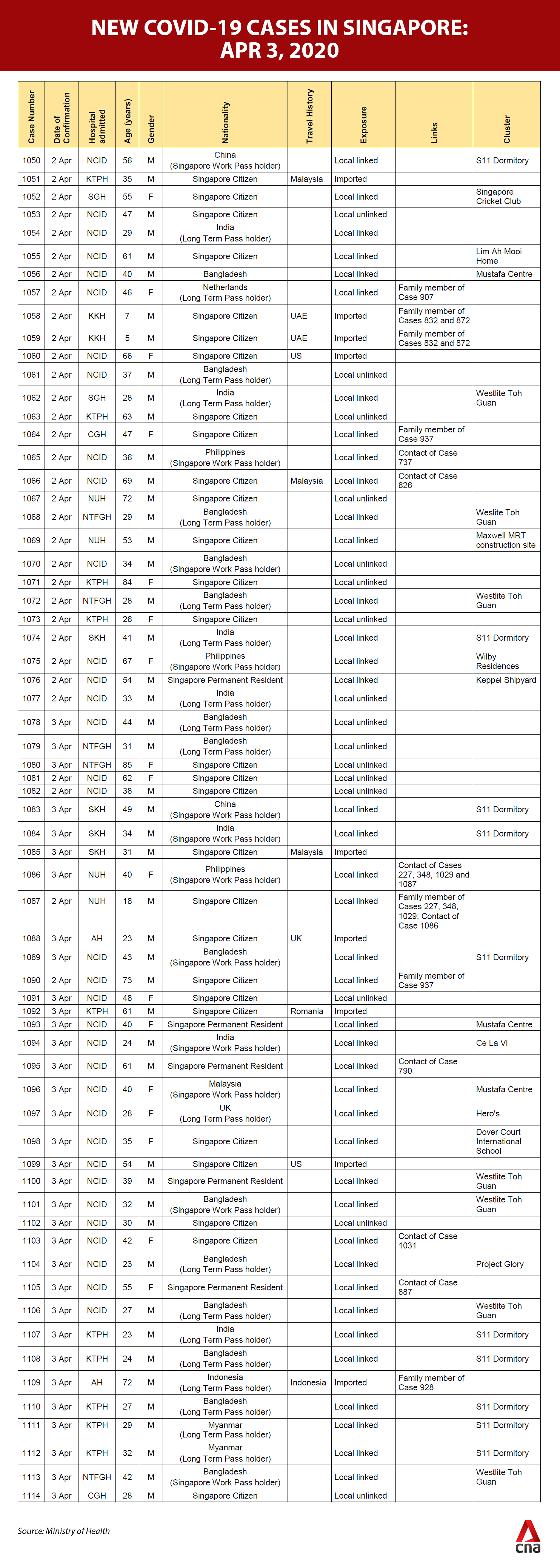 COVID-19 new cases Singapore Apr 3 table