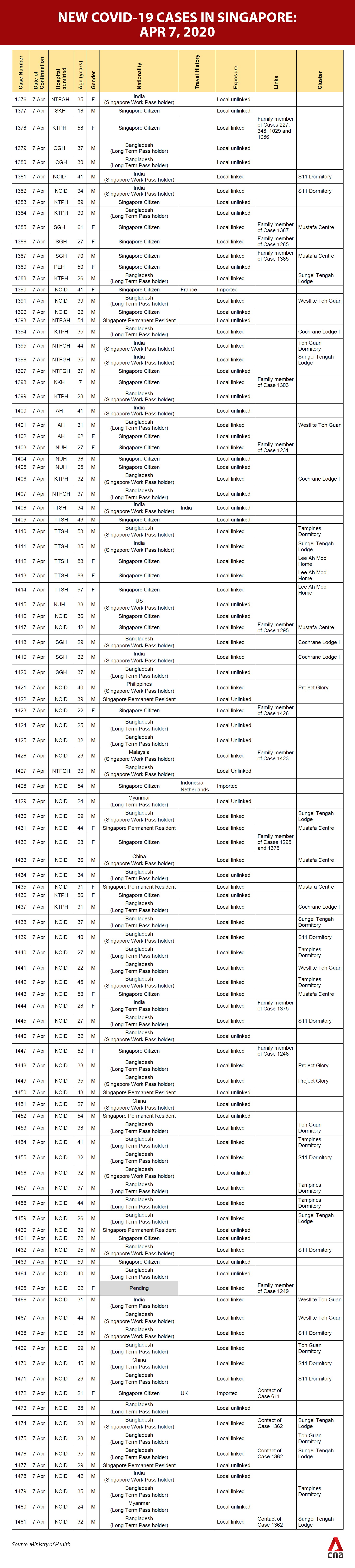 Singapore COVID-19 cases Apr 7