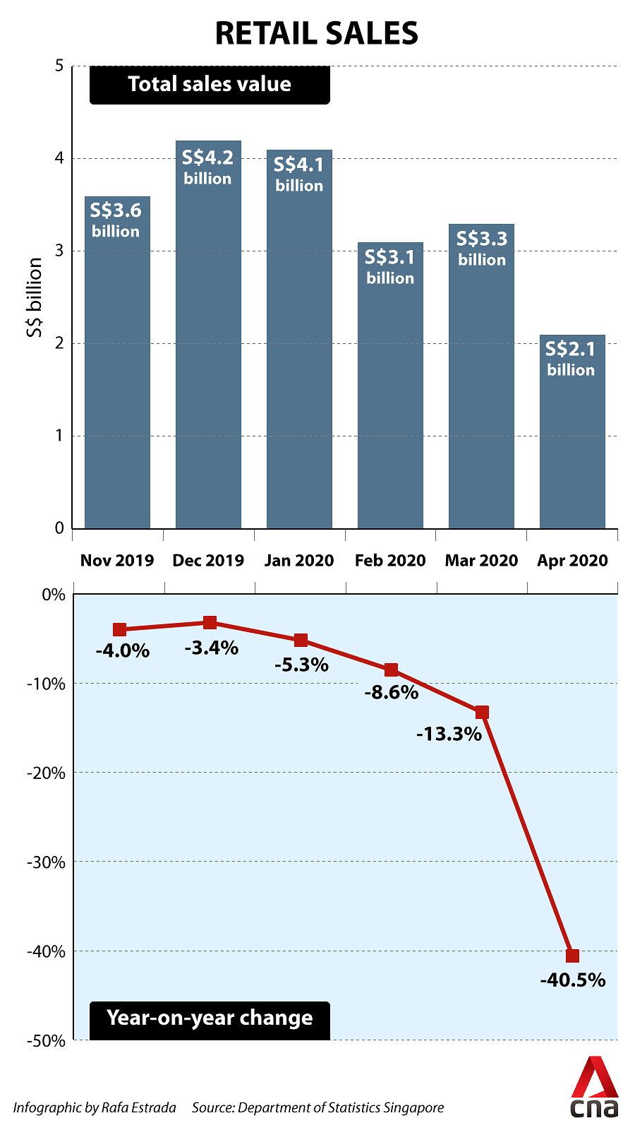 Retail sales Jan-Apr 2020 chart