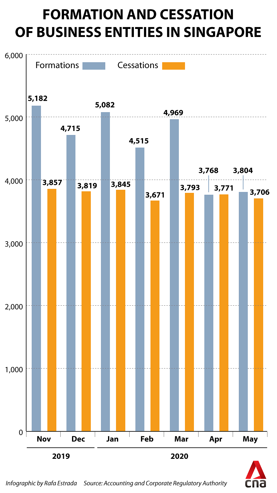 Business formation and cessation Jan-May 2020 chart