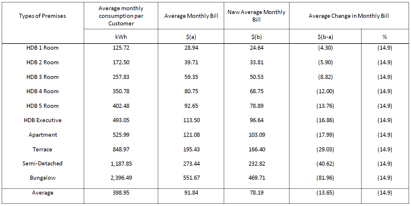 SP Group tariffs Jun 30