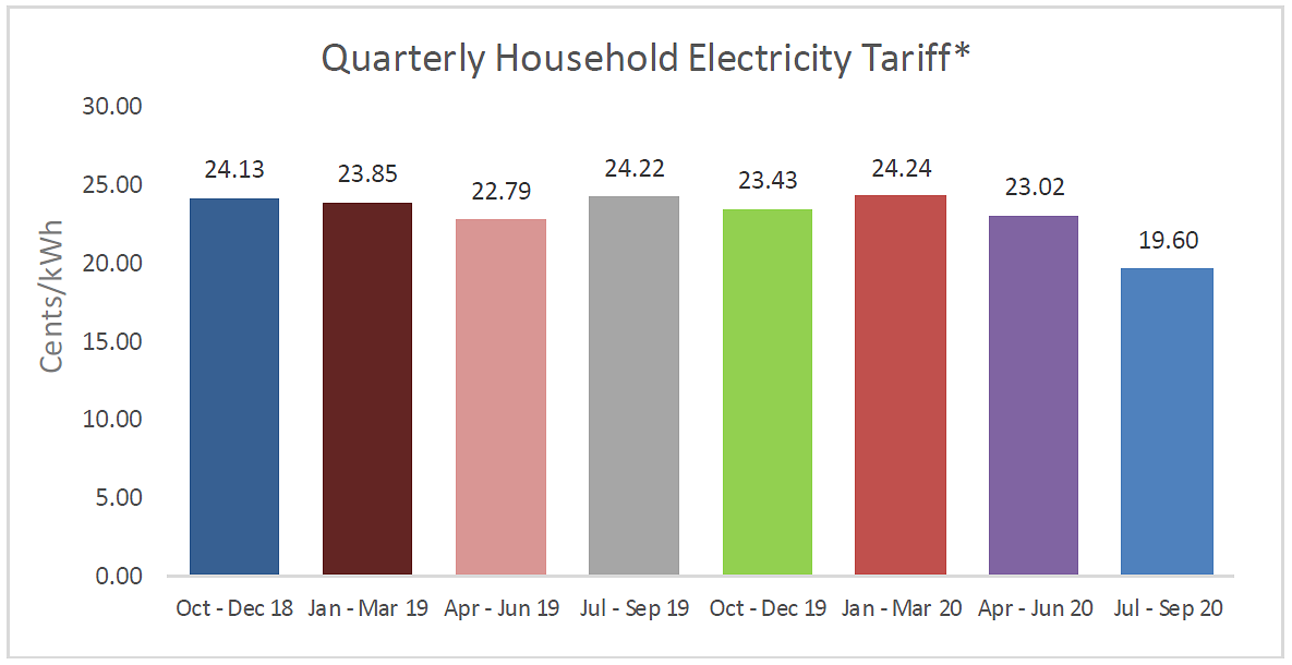 SP Group tariffs Jun 30