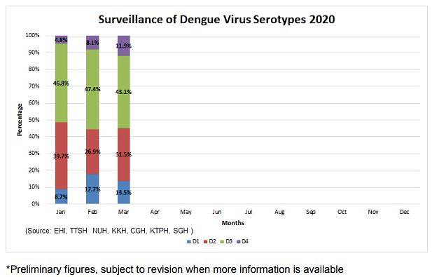 Dengue virus serotypes 2020