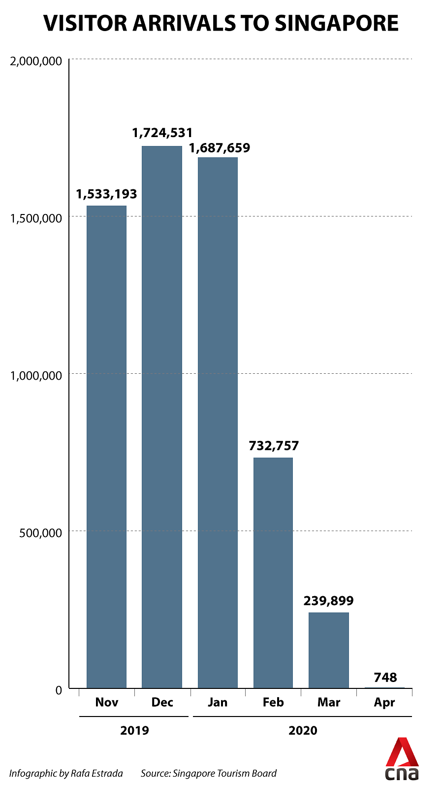 Tourist arrivals Jan-Apr 2020 chart