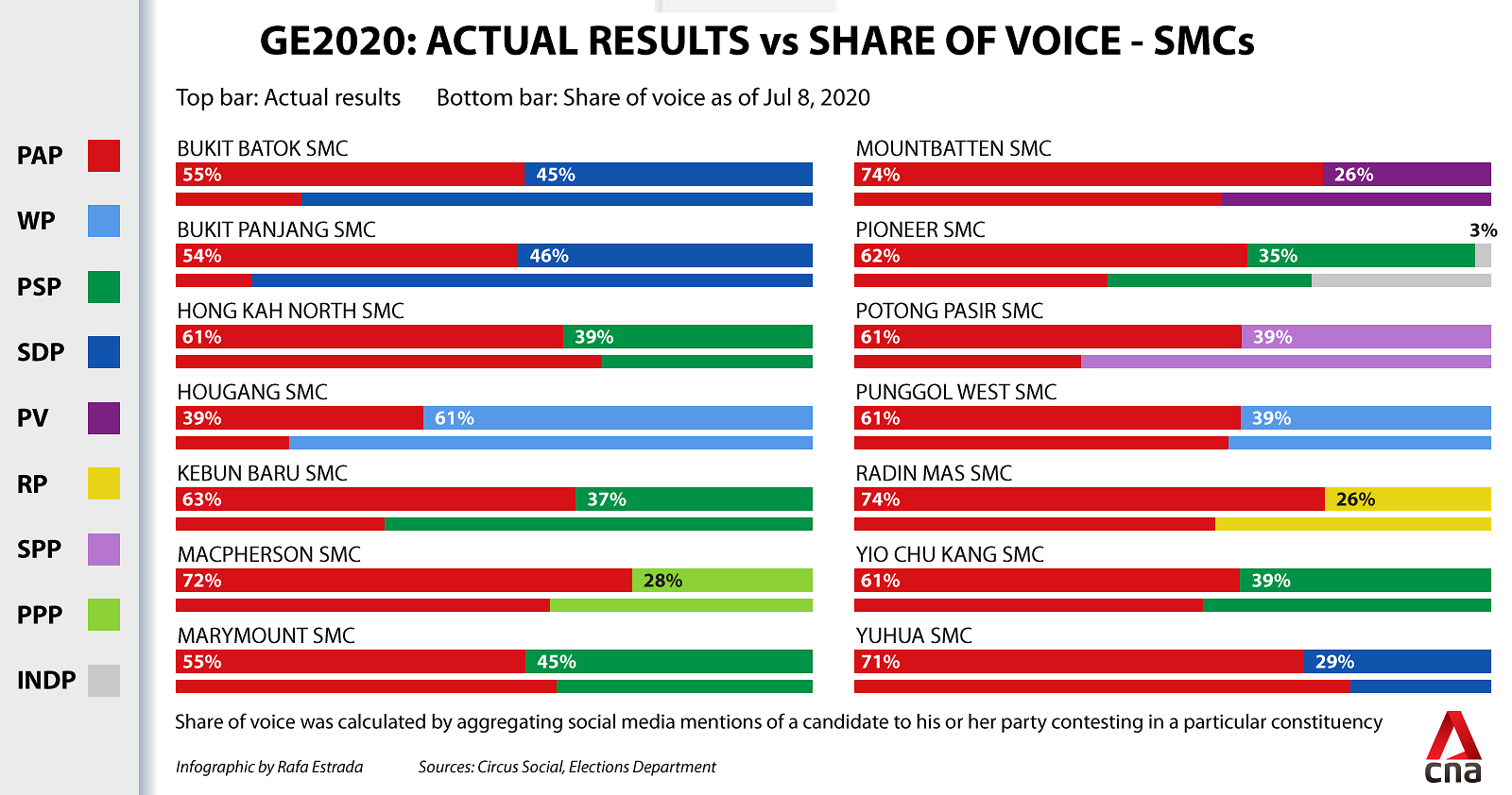 Share of voice actual results GE2020 SMC