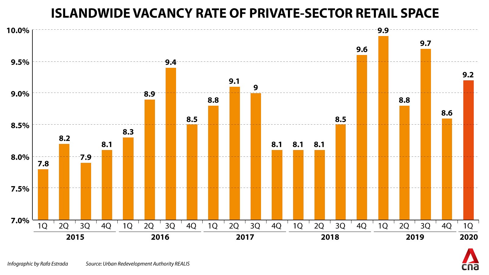 Islandwide vacancy rate of private retail space