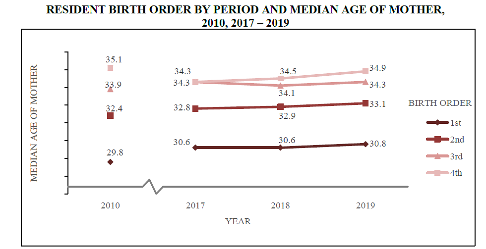 Resident birth order by period and median age of mothers in Singapore
