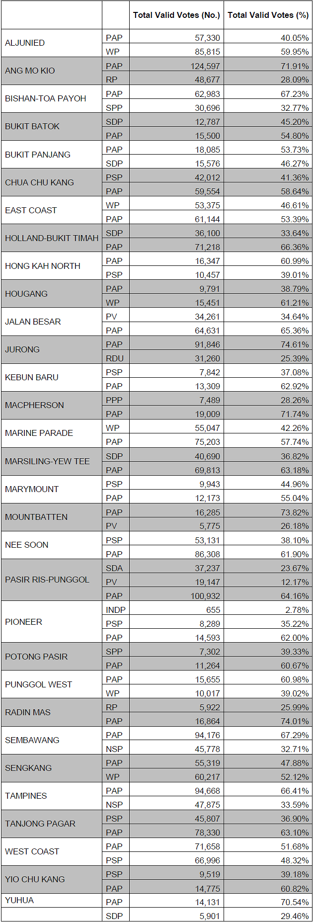 GE2020: 4,794 votes cast overseas