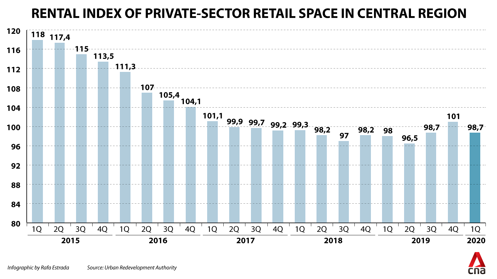 Rental index of private retail space in SG central region