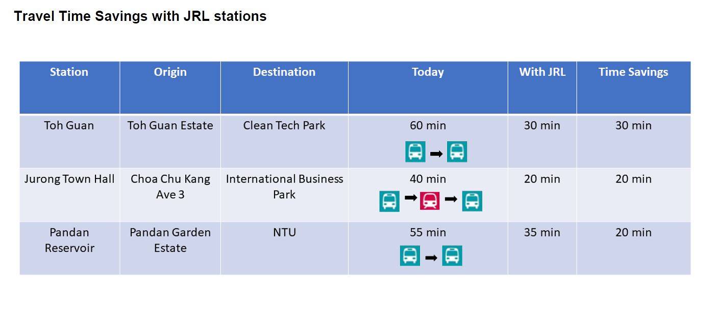 travelling times with JRL stations